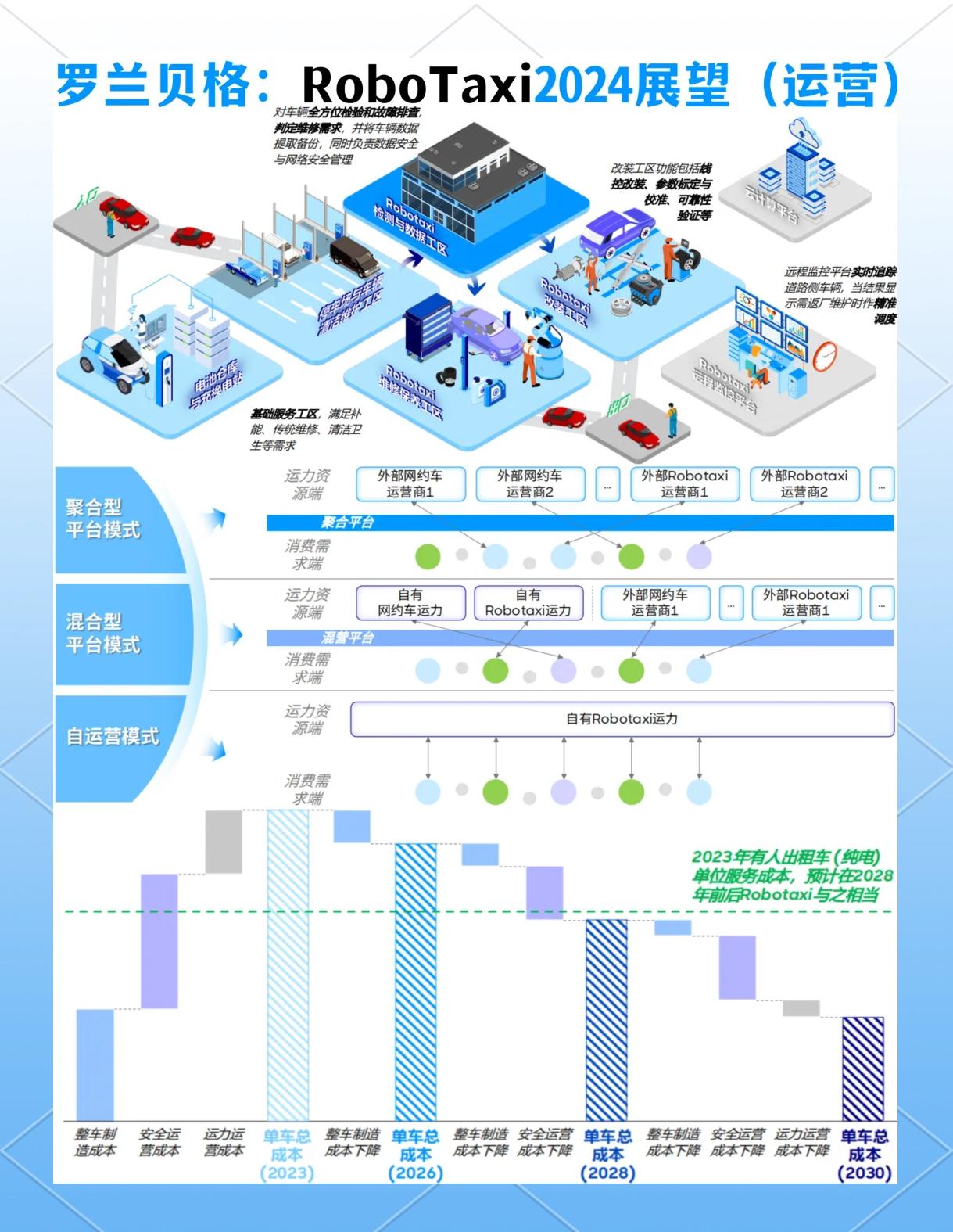 駛向未來 Robotaxi技術演進與網絡服務支撐下的運營藍圖